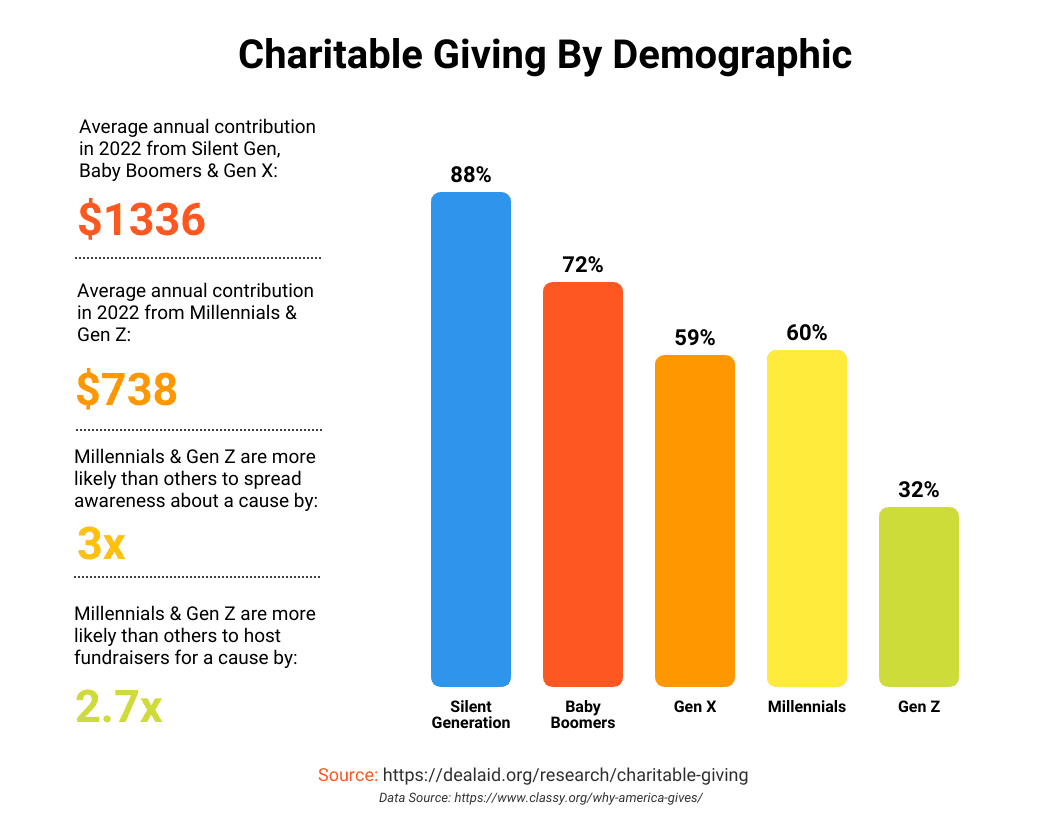 Charitable Giving Demographics